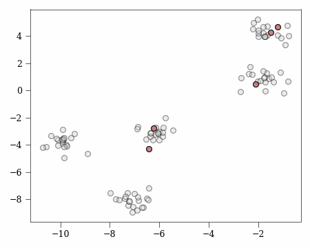 k-means initial centres